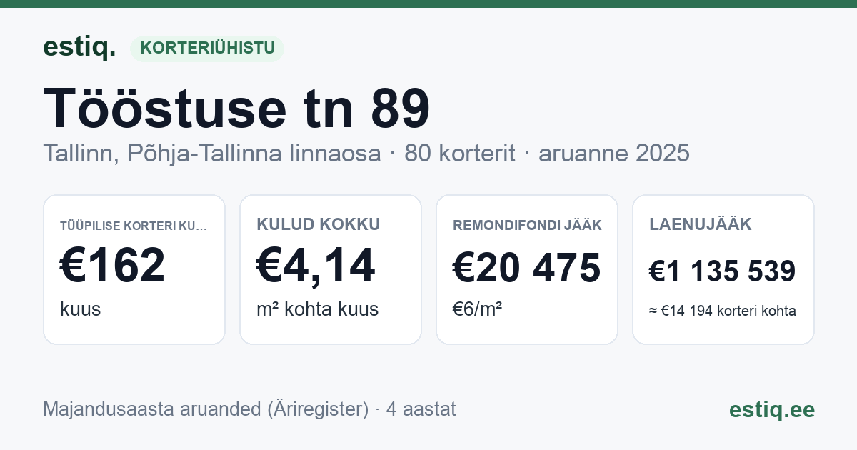 Tallinn, Tööstuse tn 89 korteriühistu: põhinäitajad 2025 — tüüpiline korter €162 kuus