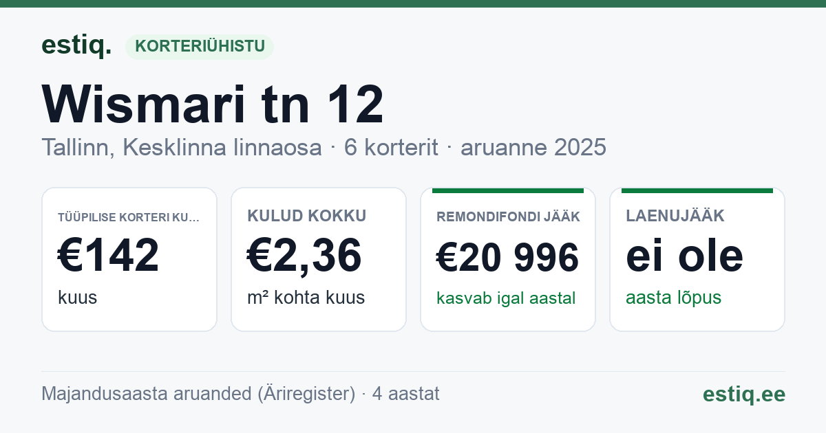 Tallinn, Wismari tn 12 korteriühistu: põhinäitajad 2025 — tüüpiline korter €142 kuus