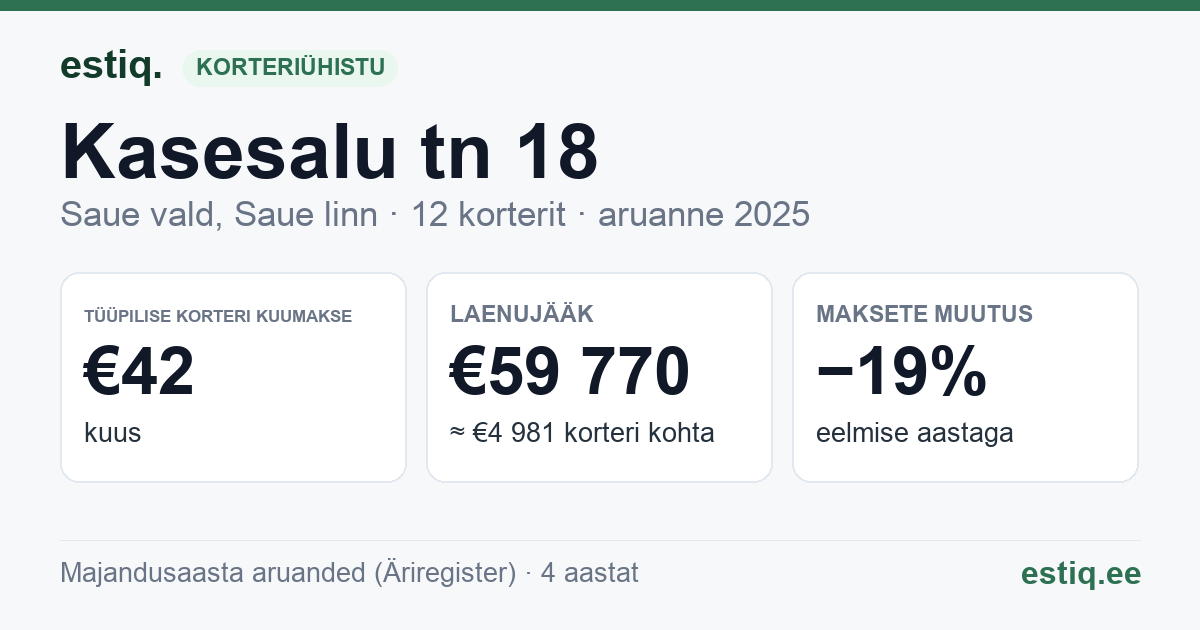 Saue vald, Ääsmäe küla, Kasesalu tn 18 korteriühistu: põhinäitajad 2025 — tüüpiline korter €42 kuus