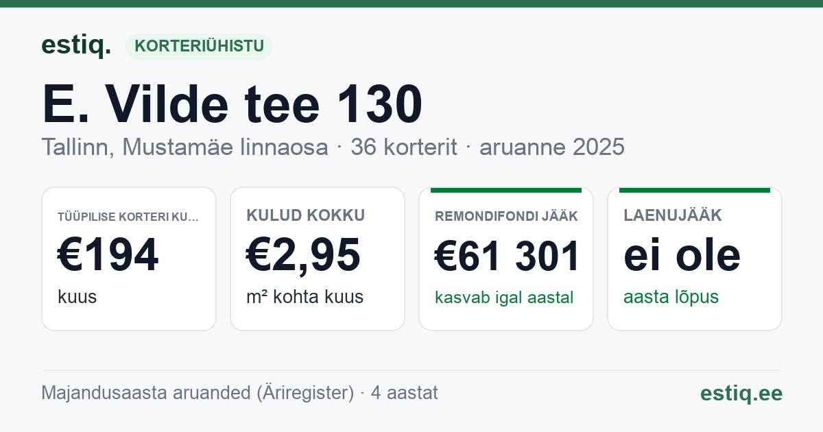 Tallinn, E. Vilde tee 130 korteriühistu: põhinäitajad 2025 — tüüpiline korter €194 kuus