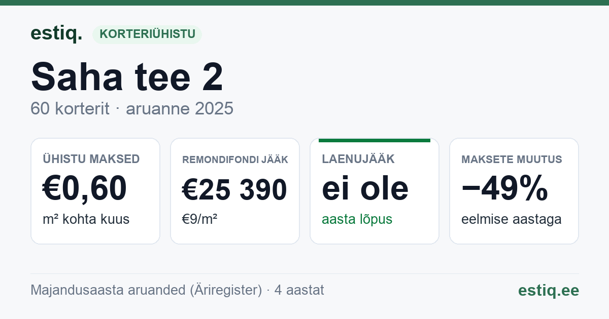 Jõelähtme vald, Loo alevik, Saha tee 2 korteriühistu: põhinäitajad 2025