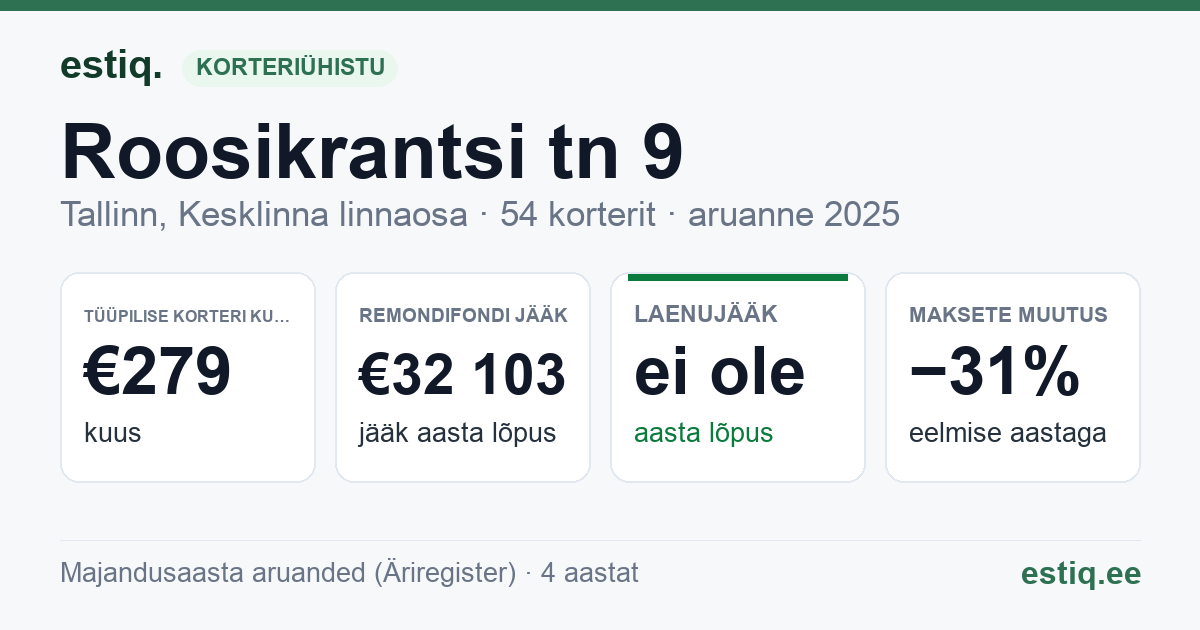 Tallinn, Roosikrantsi tn 9 korteriühistu: põhinäitajad 2025 — tüüpiline korter €279 kuus