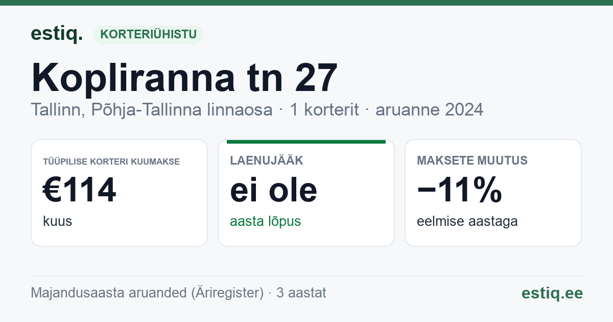 Tallinn, Kopliranna tn 27 korteriühistu: põhinäitajad 2024 — tüüpiline korter €114 kuus