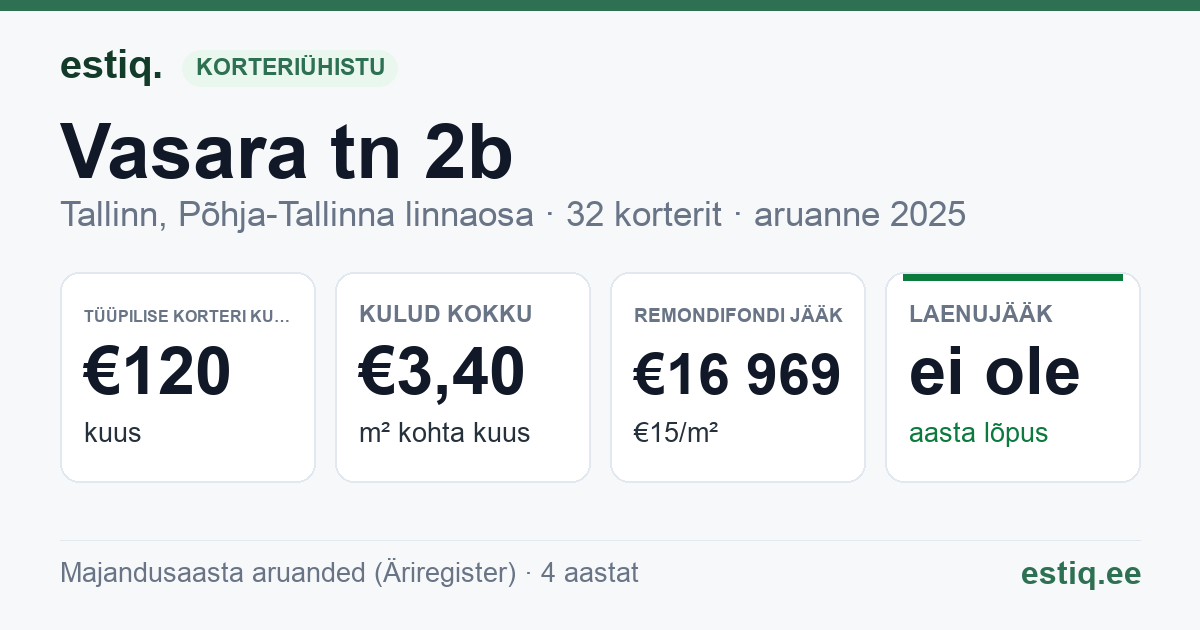 Tallinn, Vasara tn 2b korteriühistu: põhinäitajad 2025 — tüüpiline korter €120 kuus