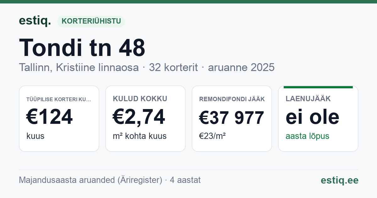 Tallinn, Tondi tn 48 korteriühistu: põhinäitajad 2025 — tüüpiline korter €124 kuus