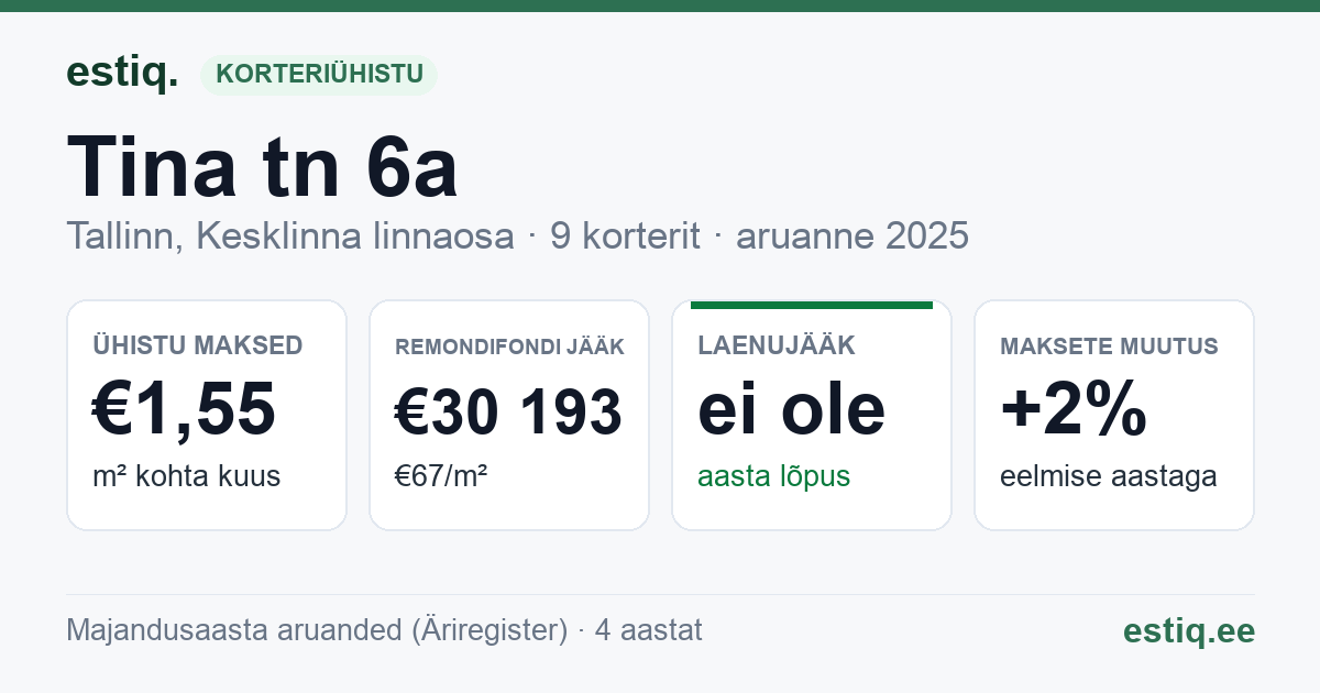 Tallinn, Tina tn 6a korteriühistu: põhinäitajad 2025