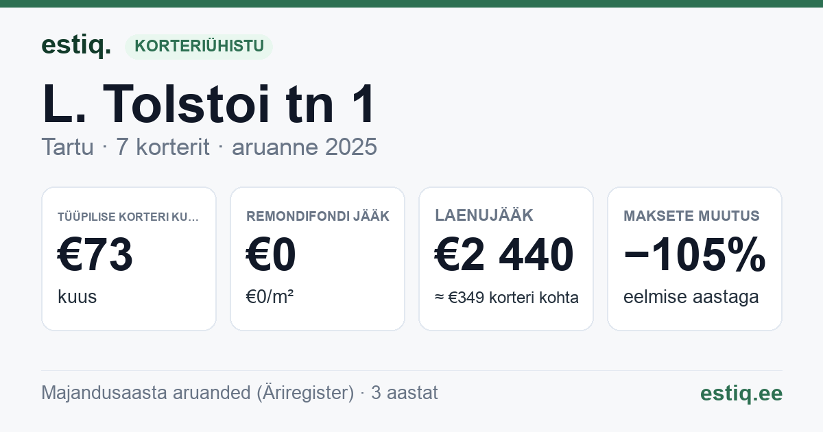 Tartu linn, L. Tolstoi tn 1 korteriühistu: põhinäitajad 2025 — tüüpiline korter €73 kuus