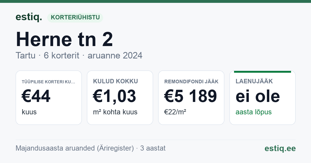 Tartu linn, Herne tn 2 // 4 korteriühistu: põhinäitajad 2024 — tüüpiline korter €44 kuus