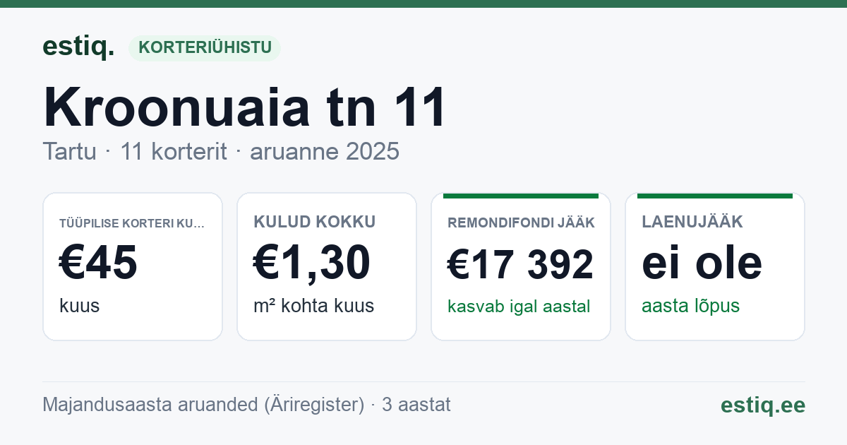 Tartu linn, Kroonuaia tn 11 // 13 korteriühistu: põhinäitajad 2025 — tüüpiline korter €45 kuus
