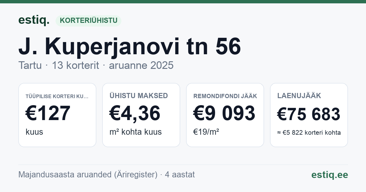 Tartu linn, J. Kuperjanovi tn 56 // 58 korteriühistu: põhinäitajad 2025 — tüüpiline korter €127 kuus