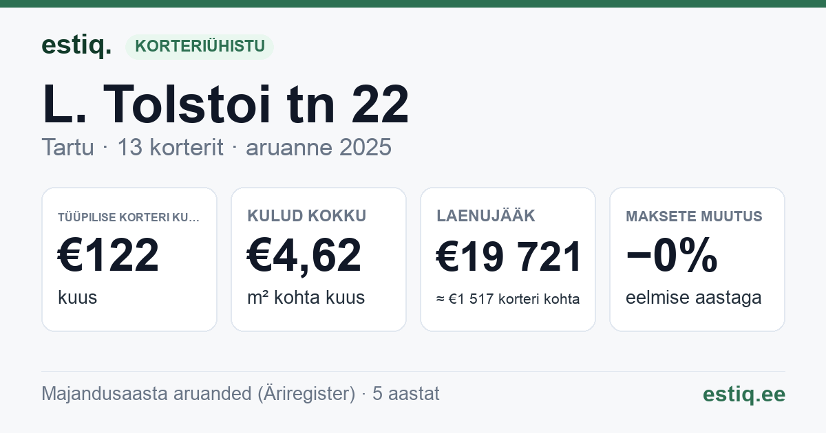 Tartu linn, L. Tolstoi tn 22 // 24 korteriühistu: põhinäitajad 2025 — tüüpiline korter €122 kuus