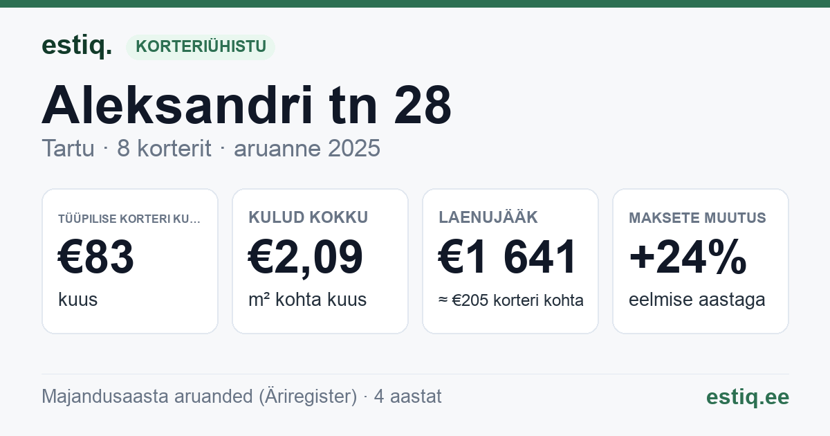 Tartu linn, Aleksandri tn 28 korteriühistu: põhinäitajad 2025 — tüüpiline korter €83 kuus