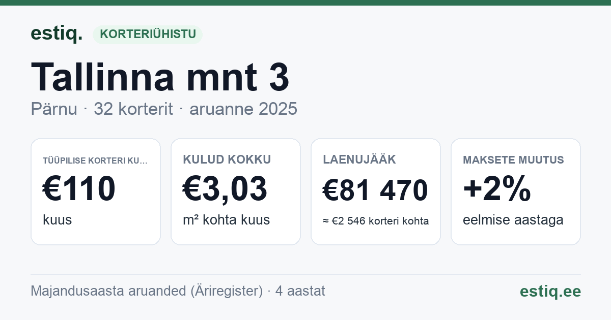 Pärnu linn, Tallinna mnt 3 korteriühistu: põhinäitajad 2025 — tüüpiline korter €110 kuus