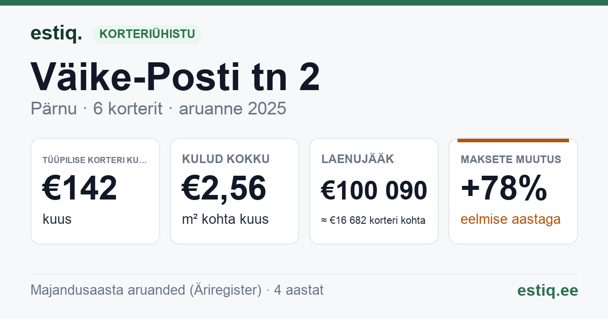 Pärnu linn, Väike-Posti tn 2 korteriühistu: põhinäitajad 2025 — tüüpiline korter €142 kuus