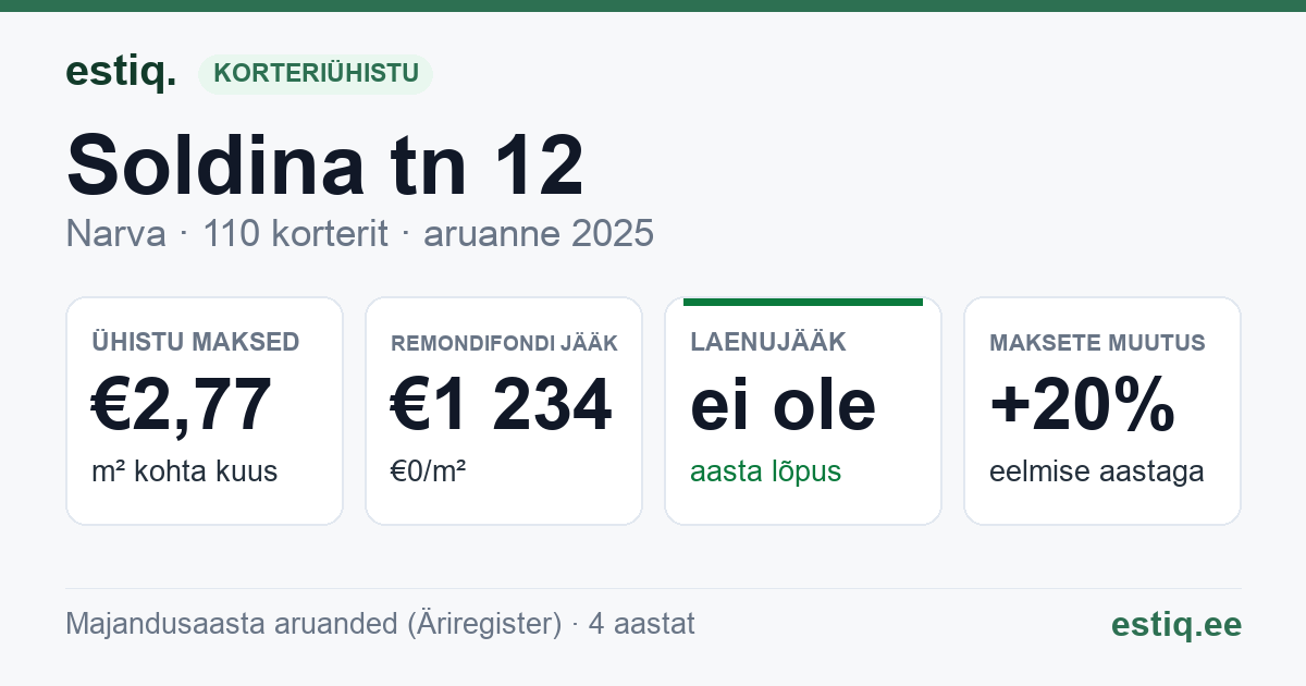 Narva linn, Soldina tn 12 korteriühistu: põhinäitajad 2025