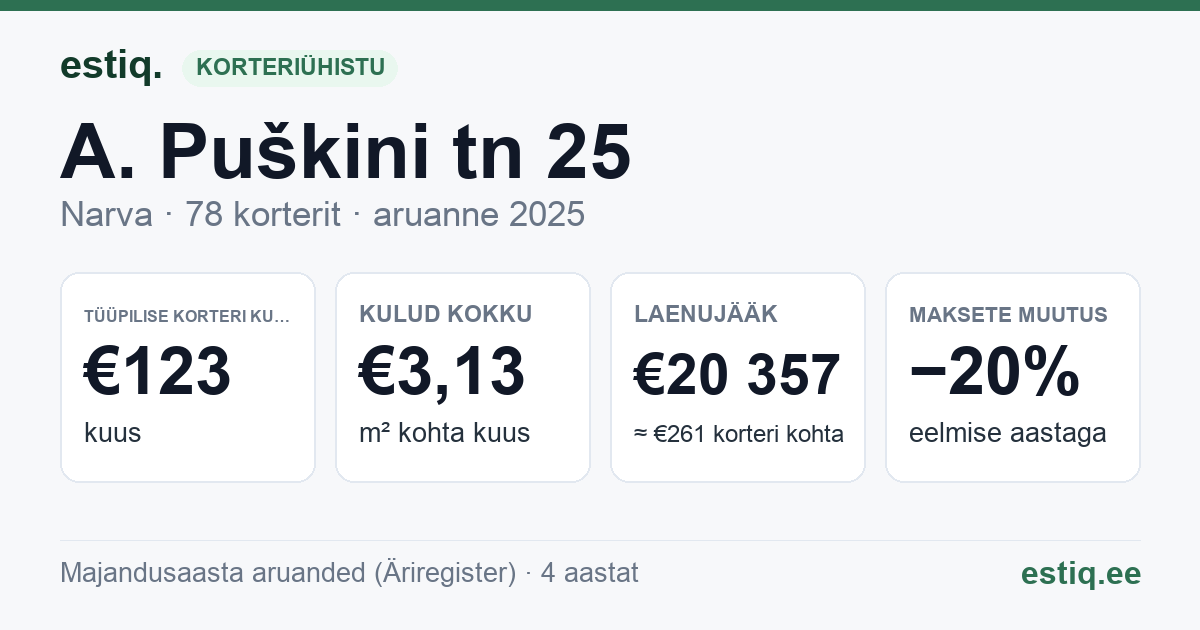 Narva linn, A. Puškini tn 25 korteriühistu: põhinäitajad 2025 — tüüpiline korter €123 kuus