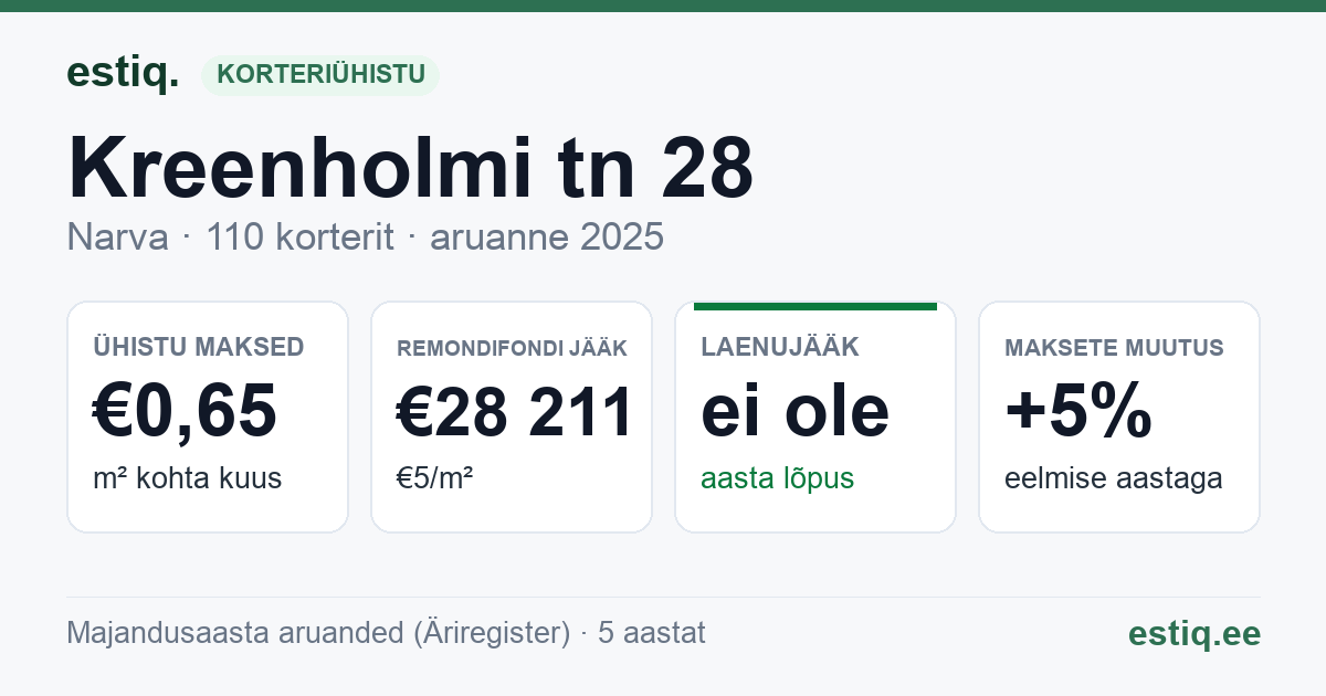 Narva linn, Kreenholmi tn 28 korteriühistu: põhinäitajad 2025