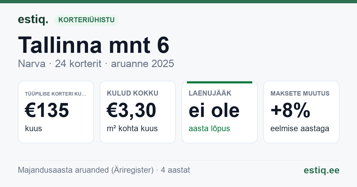 Narva linn, Tallinna mnt 6 korteriühistu: põhinäitajad 2025 — tüüpiline korter €135 kuus