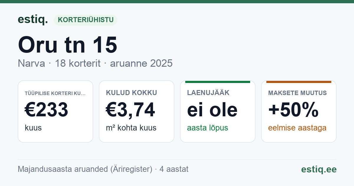 Narva linn, Oru tn 15 korteriühistu: põhinäitajad 2025 — tüüpiline korter €233 kuus