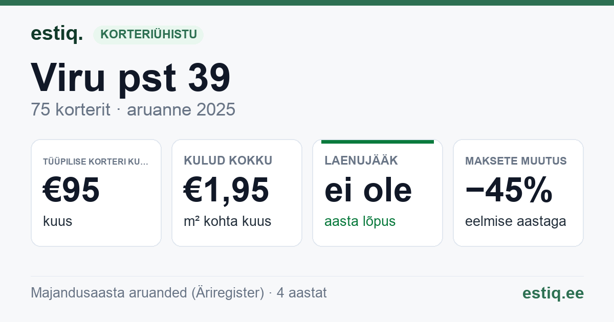Sillamäe linn, Viru pst 39 korteriühistu: põhinäitajad 2025 — tüüpiline korter €95 kuus