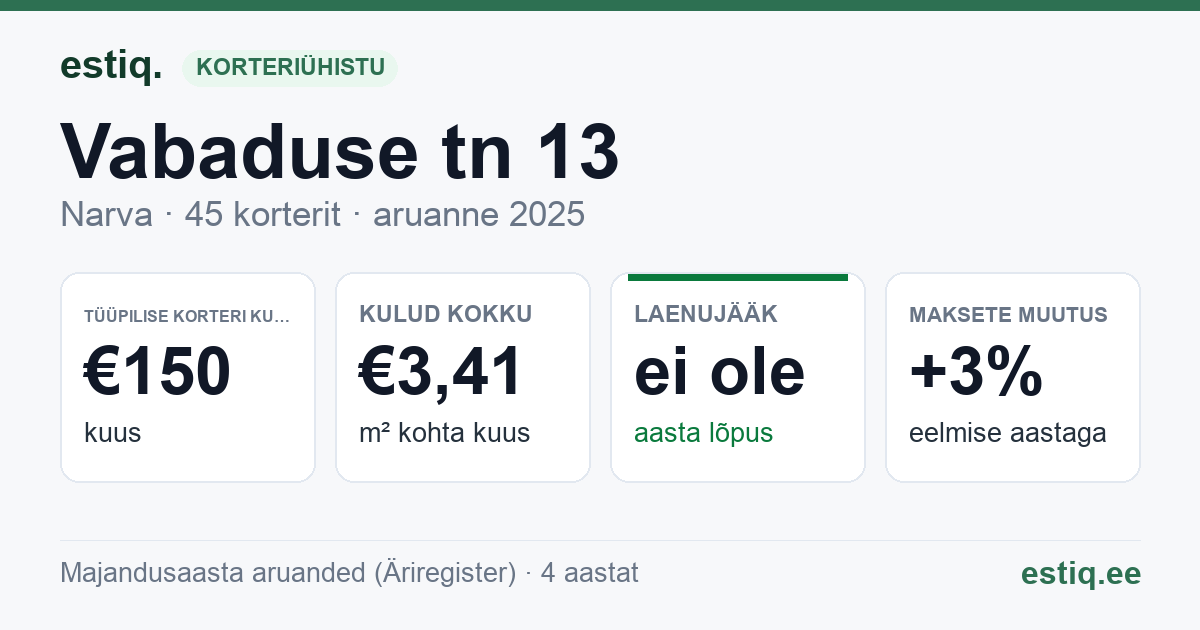 Narva linn, Vabaduse tn 13 korteriühistu: põhinäitajad 2025 — tüüpiline korter €150 kuus