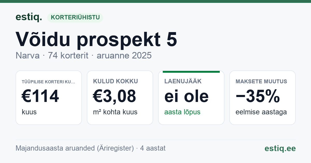 Narva linn, Võidu prospekt 5 korteriühistu: põhinäitajad 2025 — tüüpiline korter €114 kuus