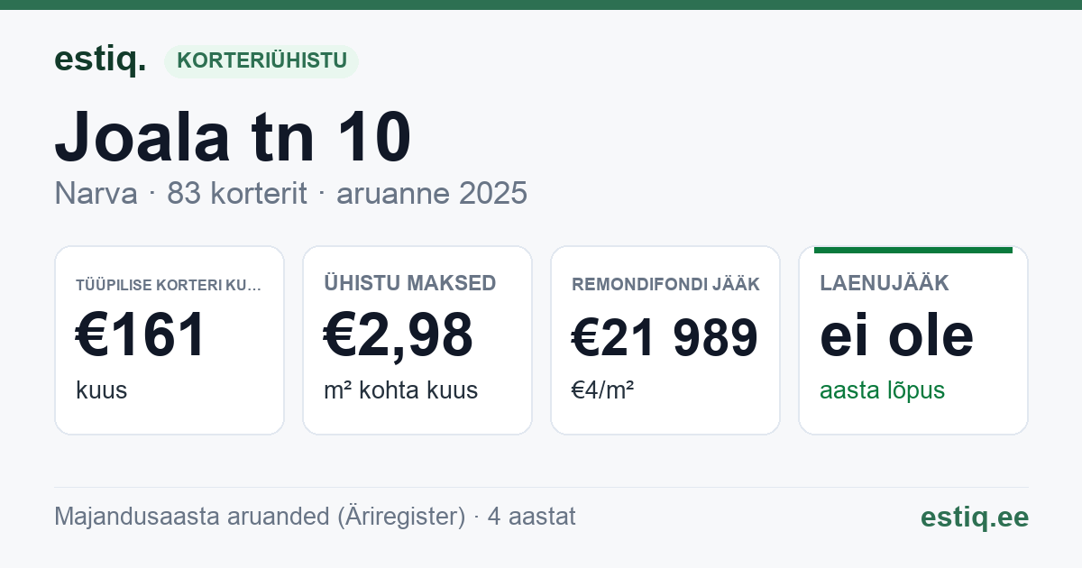 Narva linn, Joala tn 10, Joala tn 12 korteriühistu: põhinäitajad 2025 — tüüpiline korter €161 kuus