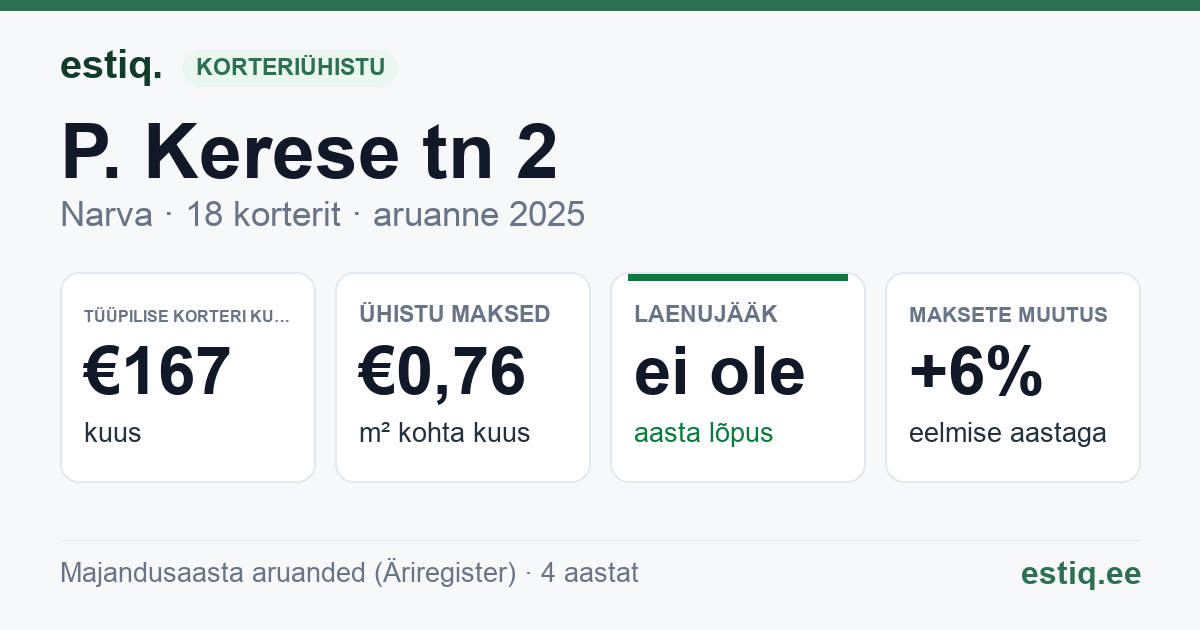 Narva linn, P. Kerese tn 2 korteriühistu: põhinäitajad 2025 — tüüpiline korter €167 kuus