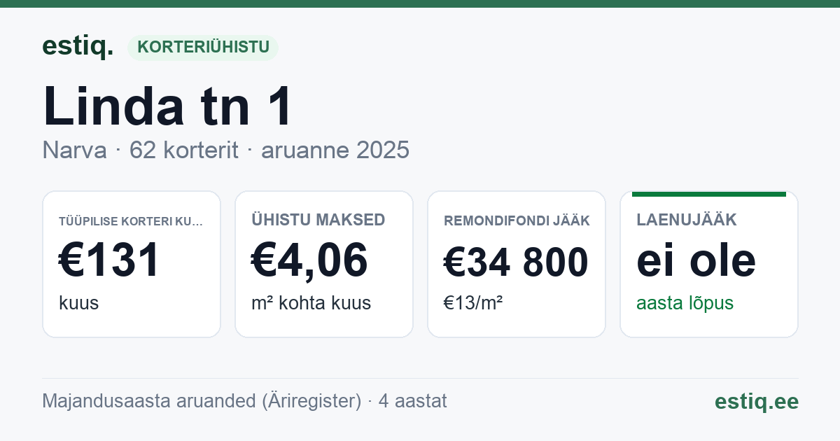 Narva linn, Linda tn 1 korteriühistu: põhinäitajad 2025 — tüüpiline korter €131 kuus