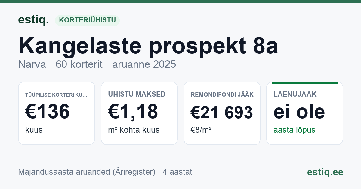 Narva linn, Kangelaste prospekt 8a korteriühistu: põhinäitajad 2025 — tüüpiline korter €136 kuus