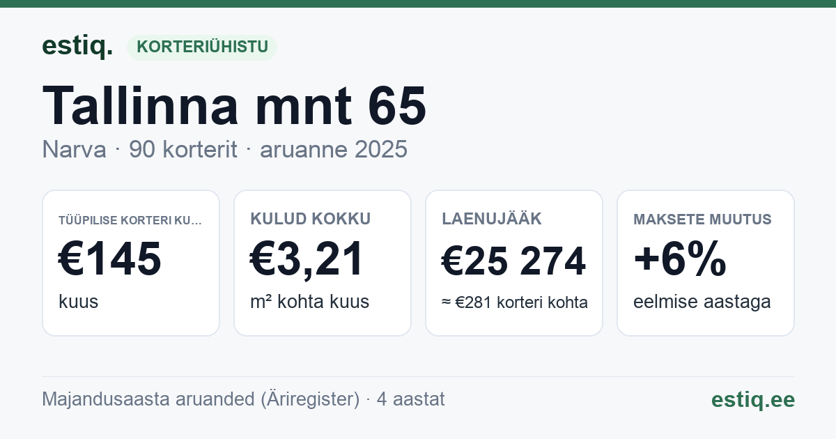 Narva linn, Tallinna mnt 65 korteriühistu: põhinäitajad 2025 — tüüpiline korter €145 kuus