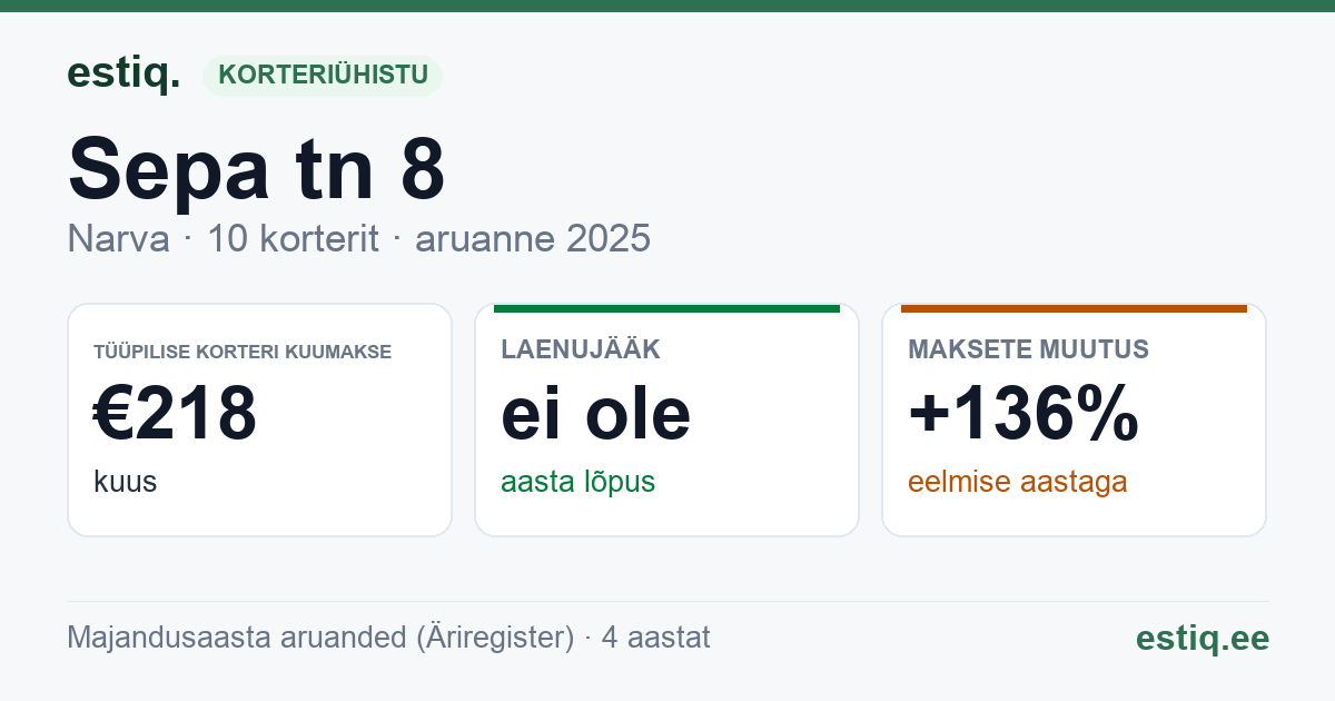Narva linn, Sepa tn 8, Sepa tn 8a korteriühistu: põhinäitajad 2025 — tüüpiline korter €218 kuus
