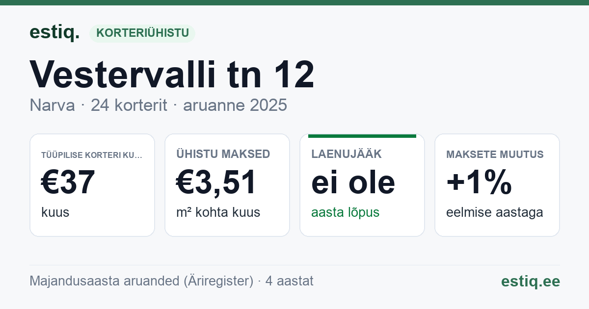Narva linn, Vestervalli tn 12 korteriühistu: põhinäitajad 2025 — tüüpiline korter €37 kuus
