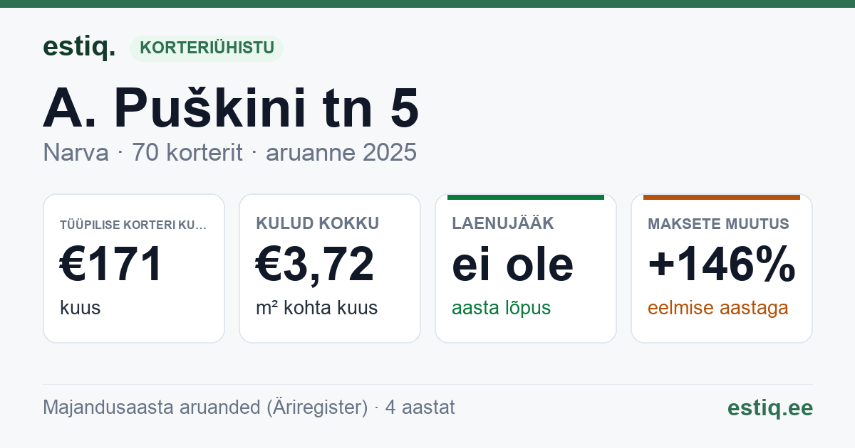 Narva linn, A. Puškini tn 5 korteriühistu: põhinäitajad 2025 — tüüpiline korter €171 kuus