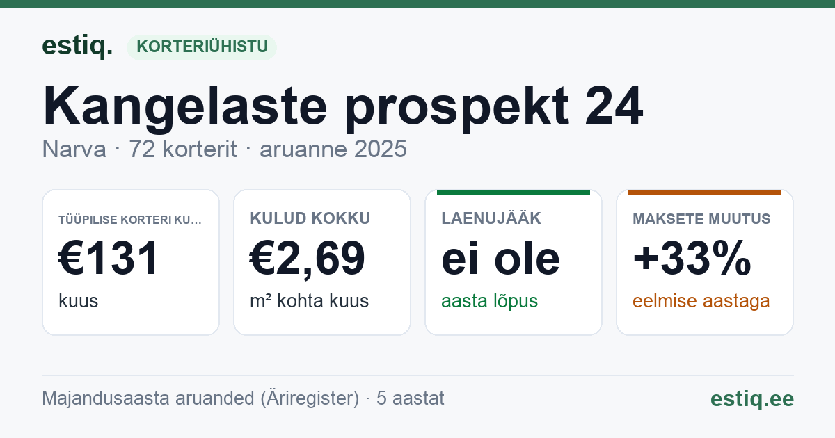 Narva linn, Kangelaste prospekt 24 korteriühistu: põhinäitajad 2025 — tüüpiline korter €131 kuus