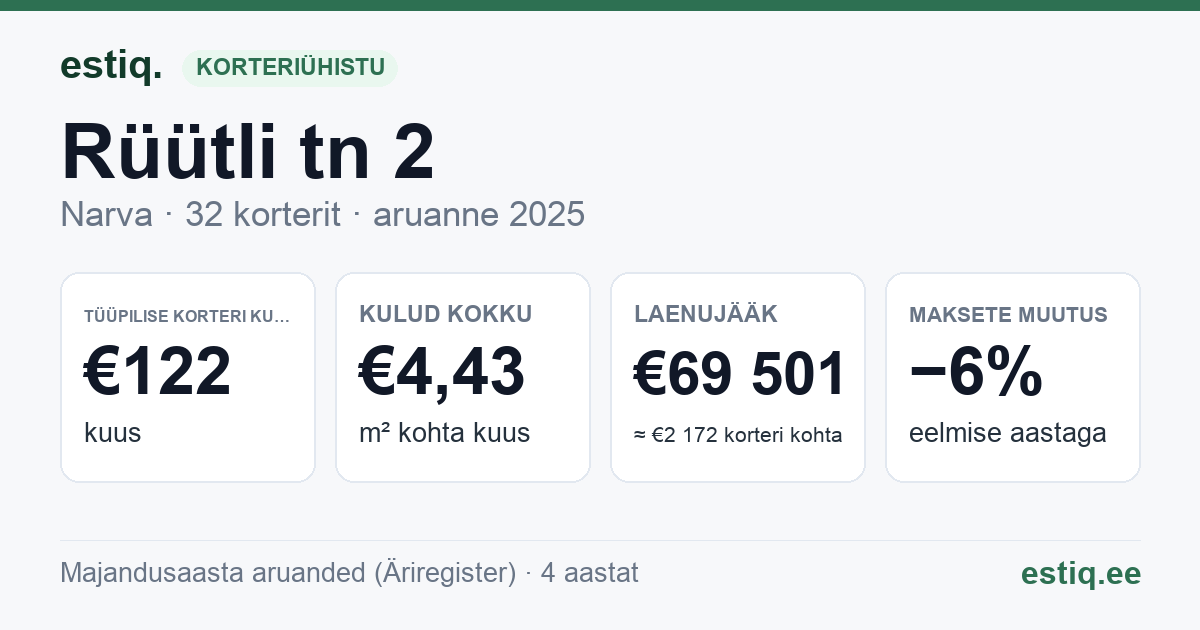 Narva linn, Rüütli tn 2 korteriühistu: põhinäitajad 2025 — tüüpiline korter €122 kuus