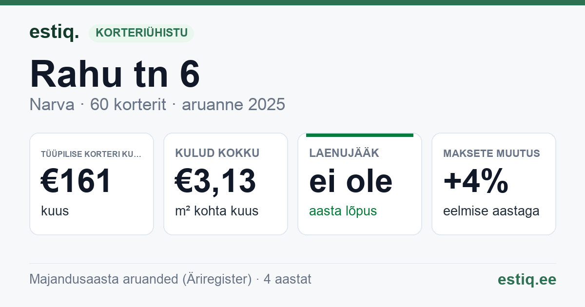 Narva linn, Rahu tn 6 korteriühistu: põhinäitajad 2025 — tüüpiline korter €161 kuus