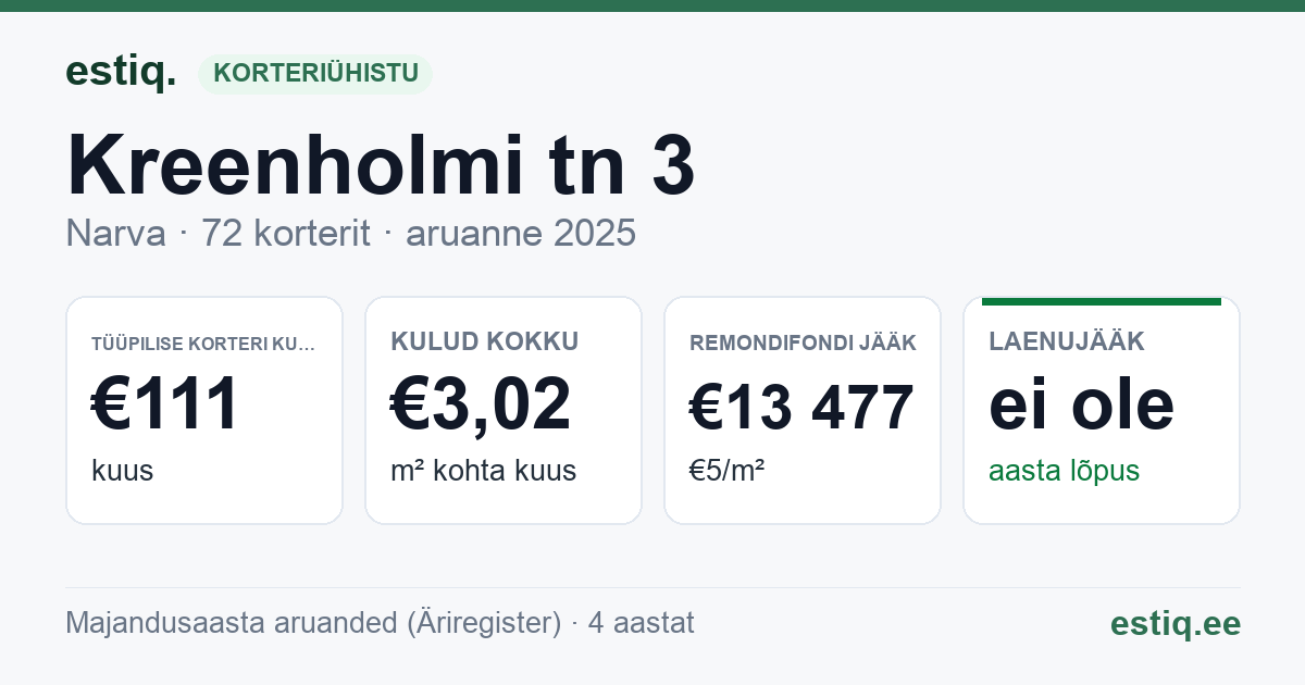 Narva linn, Kreenholmi tn 3 korteriühistu: põhinäitajad 2025 — tüüpiline korter €111 kuus