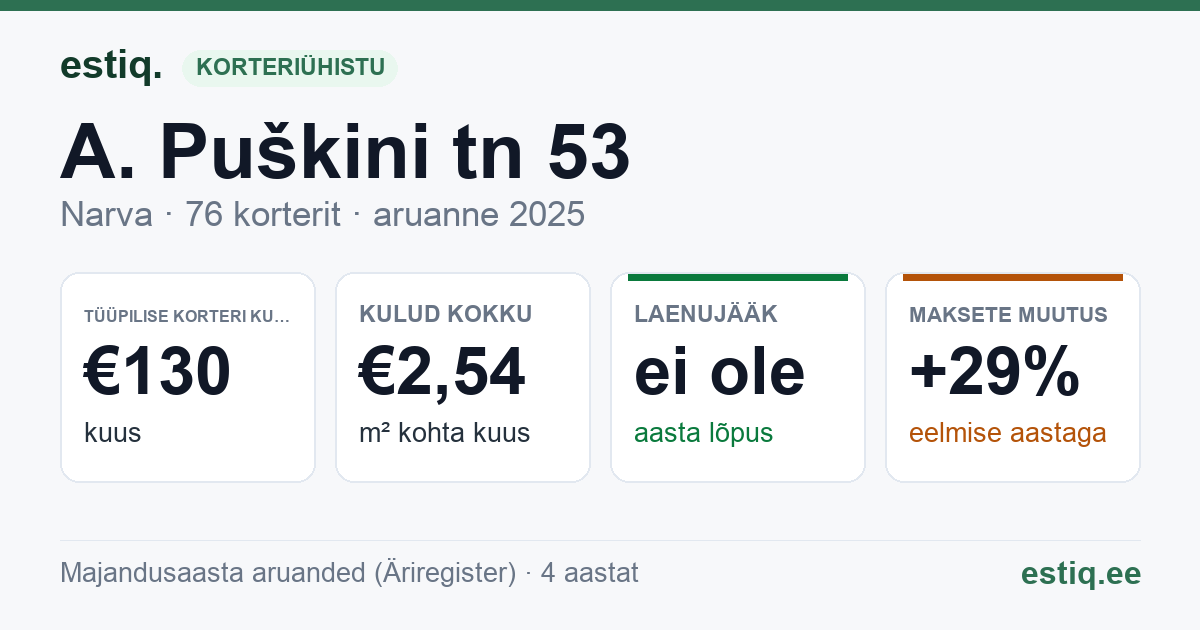 Narva linn, A. Puškini tn 53 korteriühistu: põhinäitajad 2025 — tüüpiline korter €130 kuus