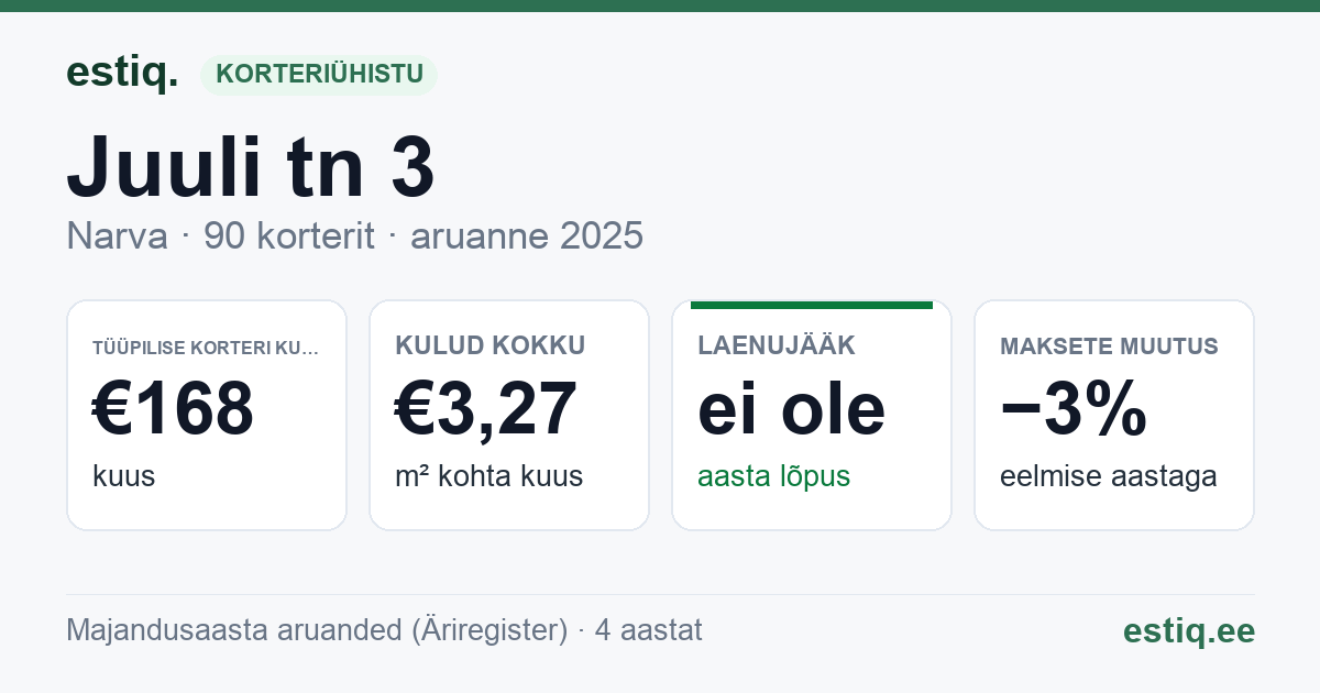 Narva linn, Juuli tn 3 korteriühistu: põhinäitajad 2025 — tüüpiline korter €168 kuus