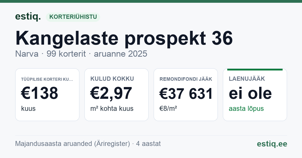 Narva linn, Kangelaste prospekt 36 korteriühistu: põhinäitajad 2025 — tüüpiline korter €138 kuus