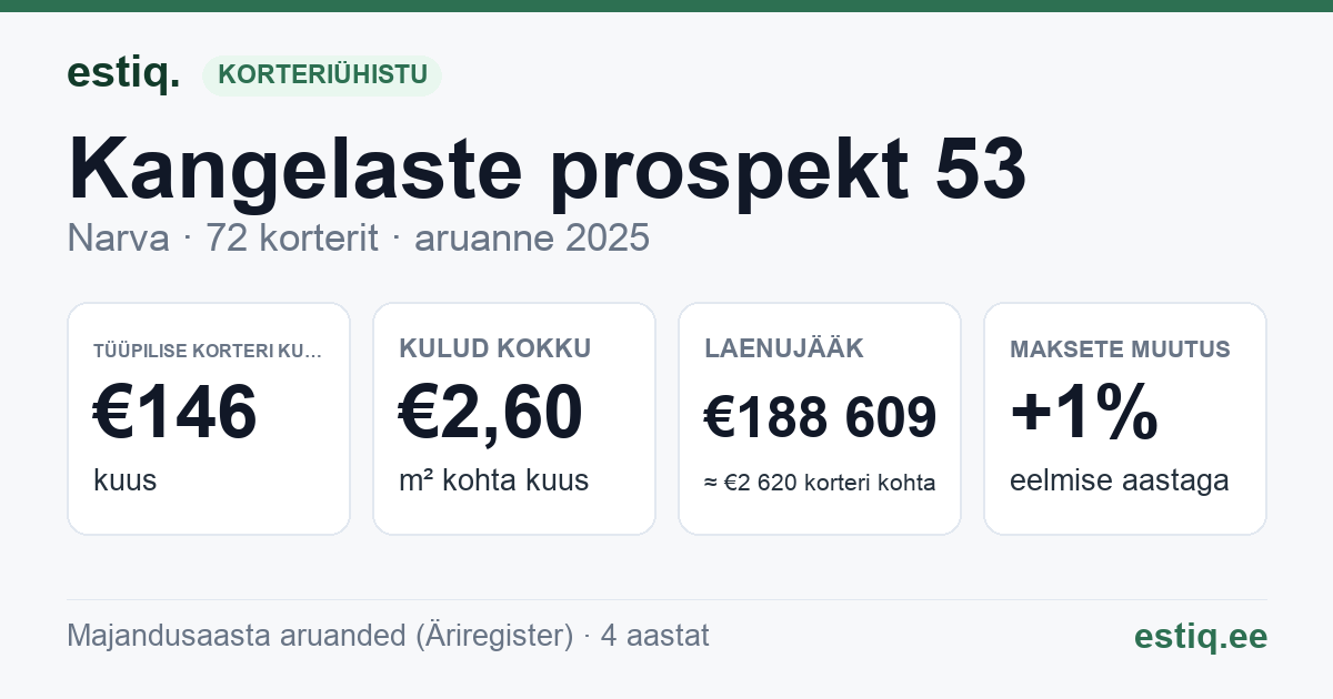 Narva linn, Kangelaste prospekt 53 korteriühistu: põhinäitajad 2025 — tüüpiline korter €146 kuus