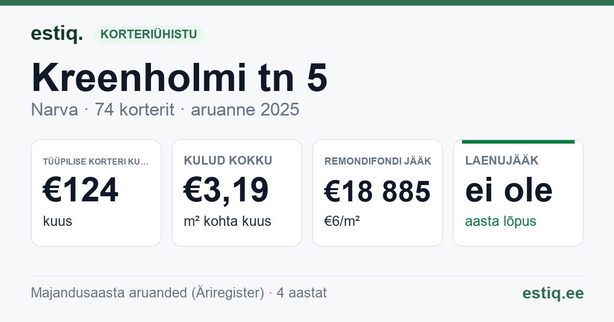 Narva linn, Kreenholmi tn 5 korteriühistu: põhinäitajad 2025 — tüüpiline korter €124 kuus