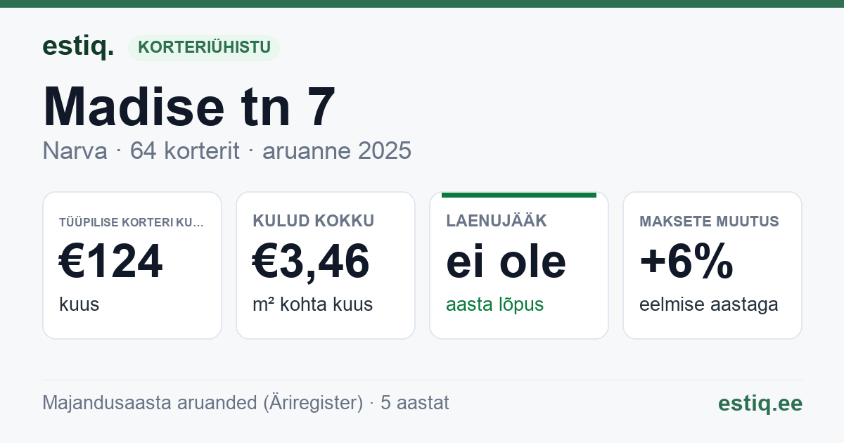 Narva linn, Madise tn 7, Madise tn 9 korteriühistu: põhinäitajad 2025 — tüüpiline korter €124 kuus