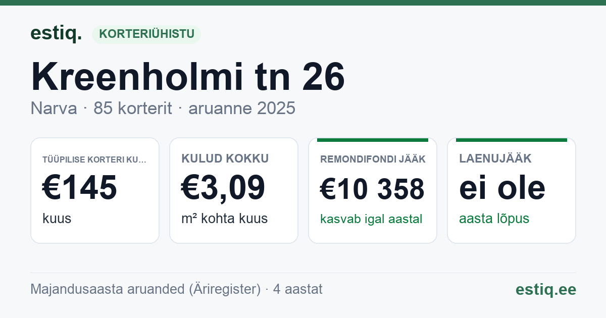 Narva linn, Kreenholmi tn 26 korteriühistu: põhinäitajad 2025 — tüüpiline korter €145 kuus