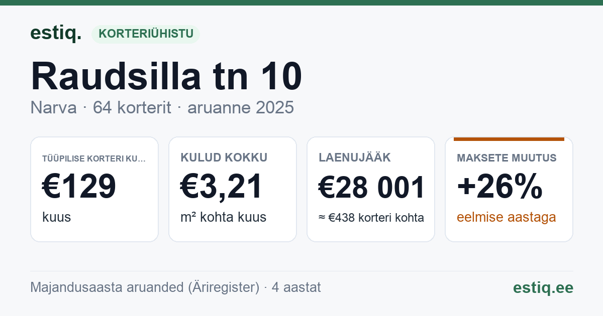 Narva linn, Raudsilla tn 10 korteriühistu: põhinäitajad 2025 — tüüpiline korter €129 kuus