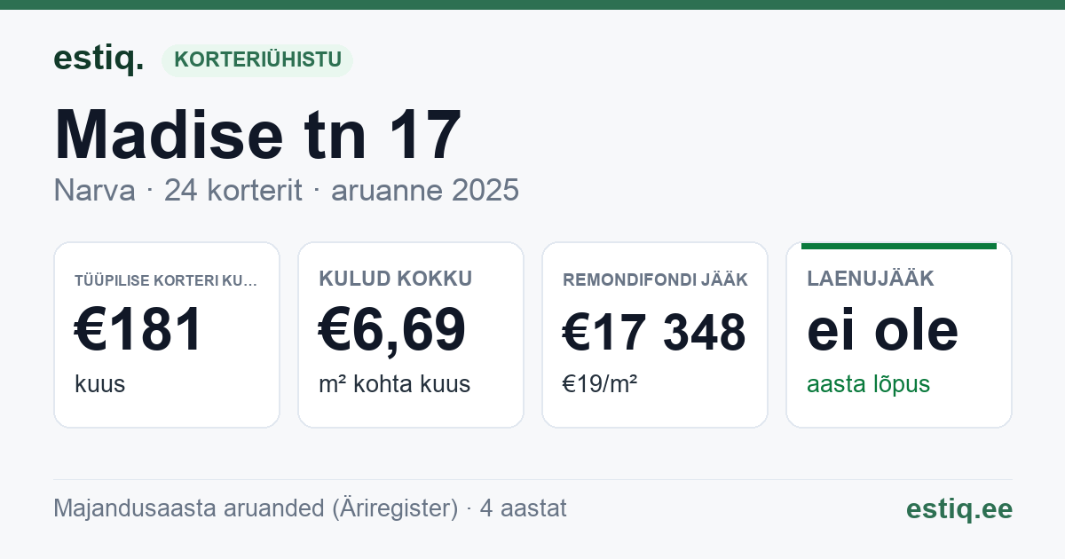 Narva linn, Madise tn 17, Madise tn 18, Madise tn 19 korteriühistu: põhinäitajad 2025 — tüüpiline korter €181 kuus