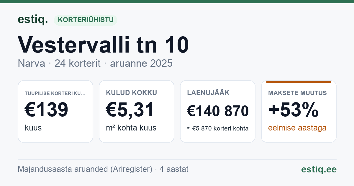 Narva linn, Vestervalli tn 10 korteriühistu: põhinäitajad 2025 — tüüpiline korter €139 kuus