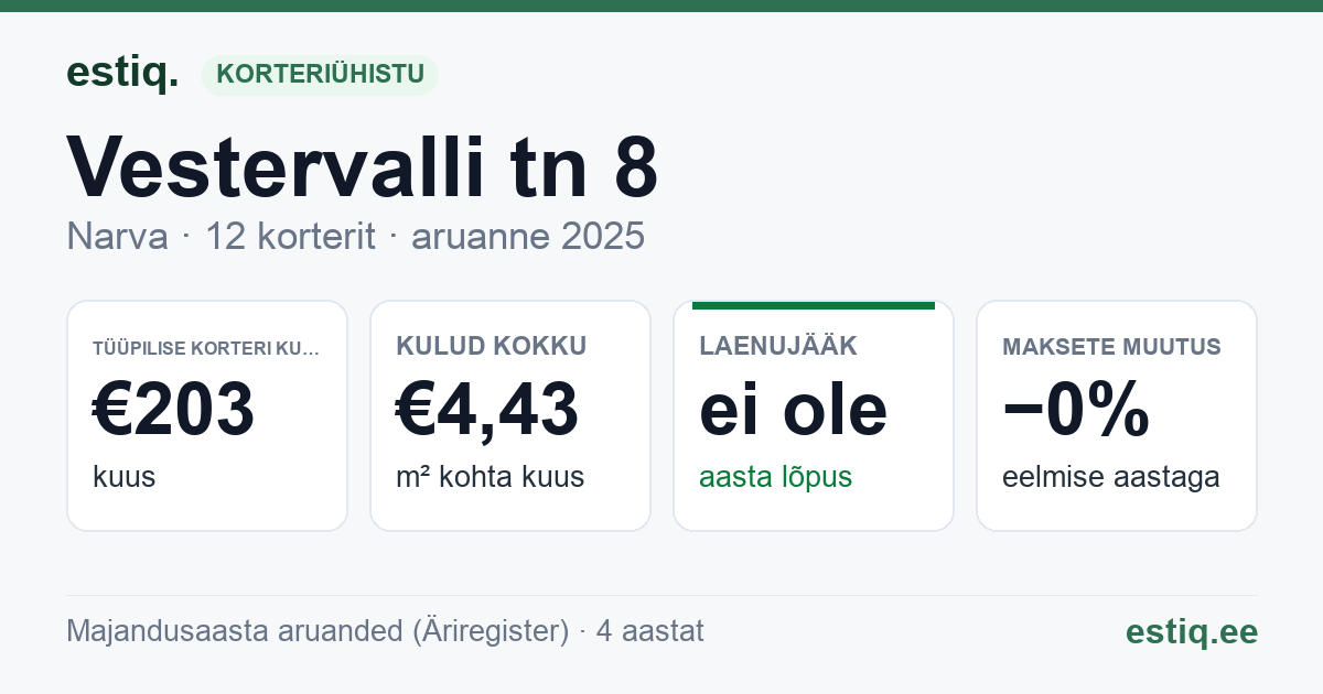 Narva linn, Vestervalli tn 8 korteriühistu: põhinäitajad 2025 — tüüpiline korter €203 kuus