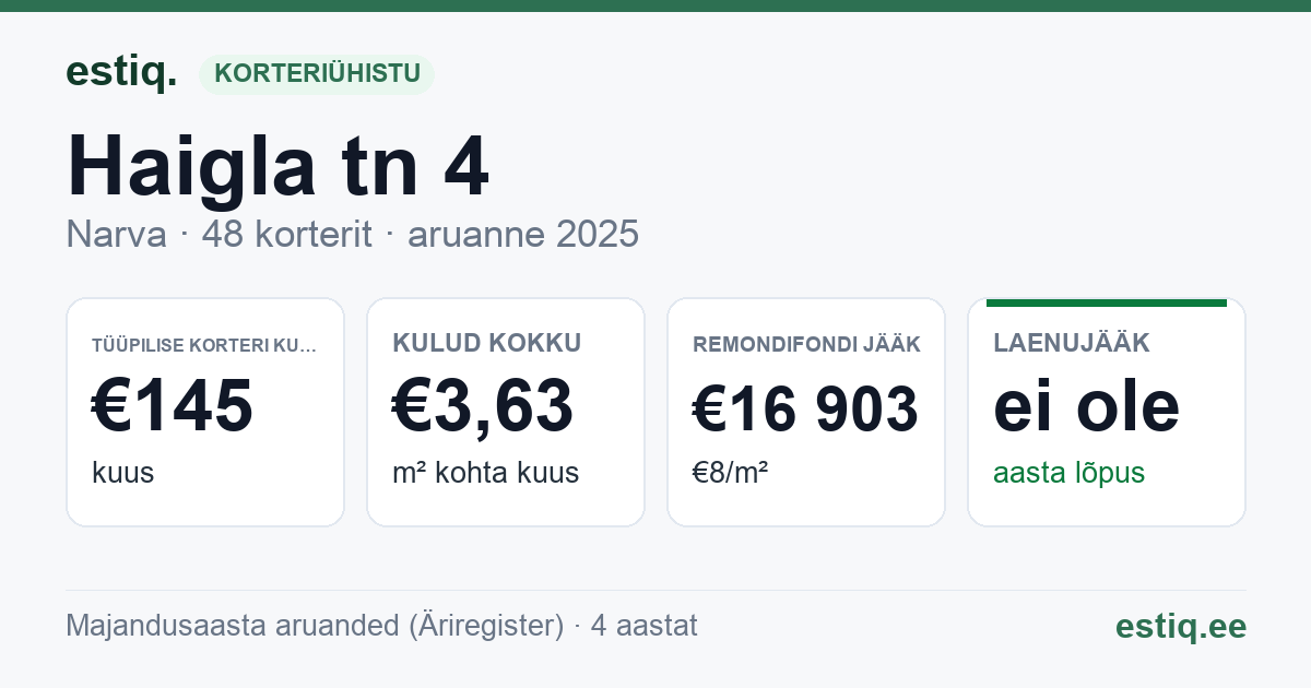 Narva linn, Haigla tn 4 korteriühistu: põhinäitajad 2025 — tüüpiline korter €145 kuus